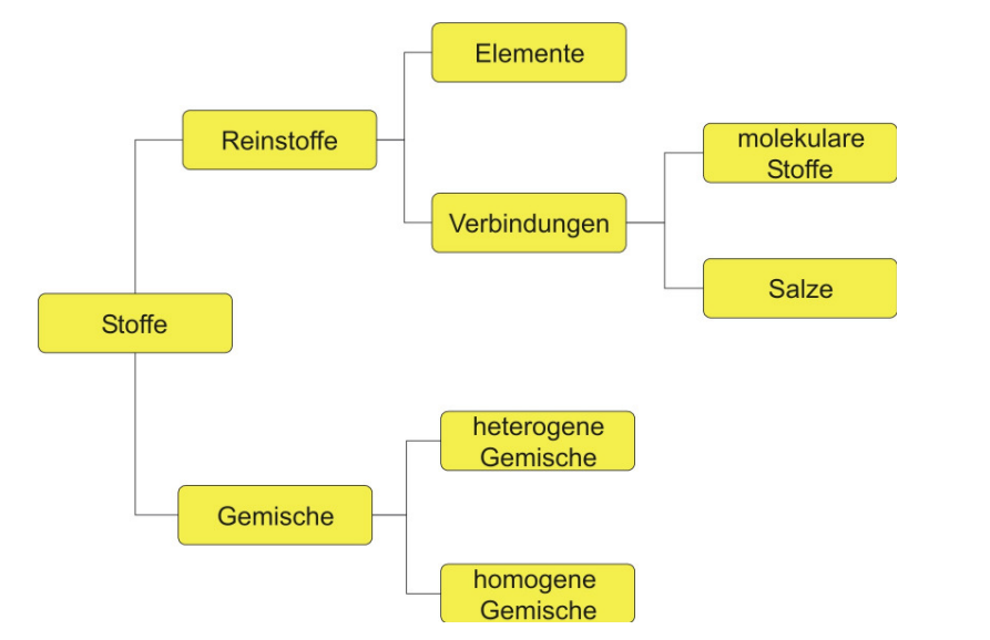 chemie-stoffe